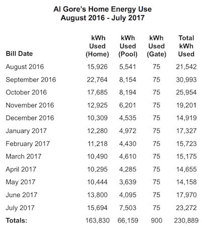 Al Gore's Power Consumption